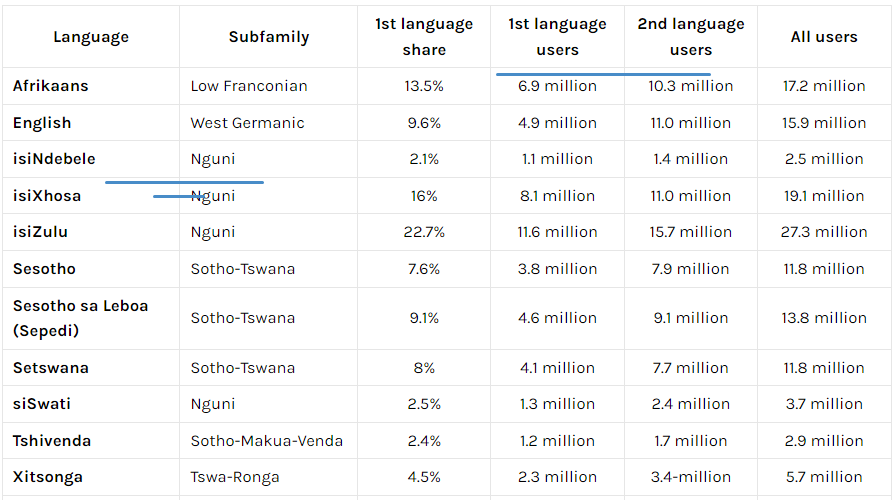 Tribal Languages of South Africa That You Should Know