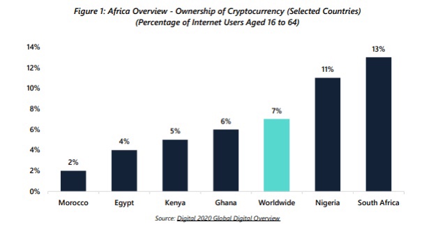 South Africa, Nigeria, Named Africa’s Largest Market For Cryptocurrency