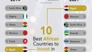 Egypt, Morocco, Ghana, and South Africa Rank among the top emerging markets for foreign investment