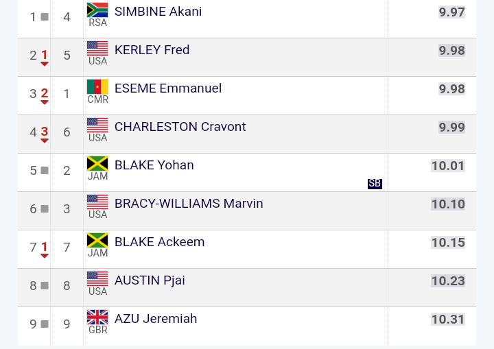 <strong>South Africa's Akani Simbine Surpasses World Champion Fred Kerley to Win Men's 100m Final in Silesia Diamond League</strong>