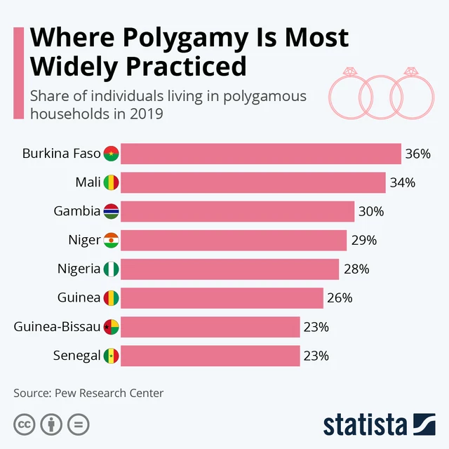 18 African Countries With The Most Polygamous Marriages