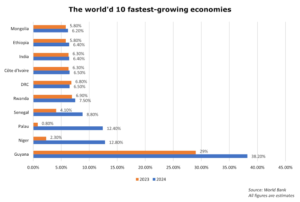 Africa Remains Second Fastest Growing Region Globally with 41 Countries' Growth Surge