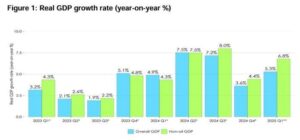 Ghana’s Economy Grows by 5.3% in Q1 2025, Surpassing Expectations