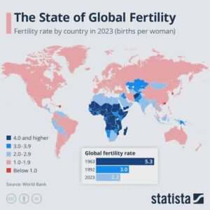 ‘Global Fertility Rates Are Falling—and Africa Isn’t Exempt,’ Says UN Report